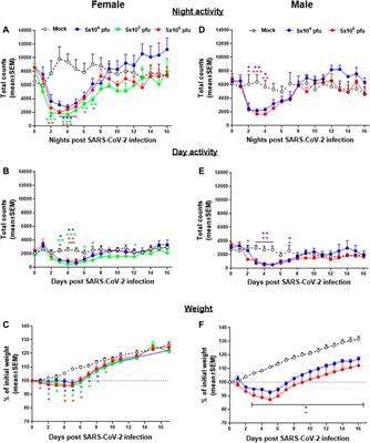 Monitoring Group Activity of Hamsters and Mice as a Novel Tool to Evaluate COVID-19 Progression, Convalescence, and rVSV-ΔG-Spike Vaccination Efficacy